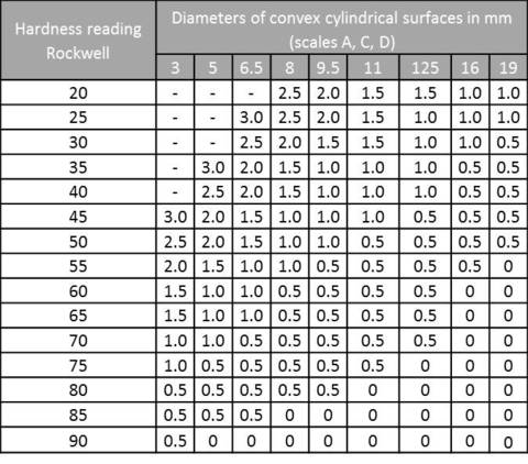 Rockwell C Hardness Chart