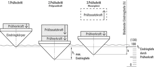 Ablauf der Rockwell Härteprüfung nach ISO 6508 - 3-Schritt Verfahren